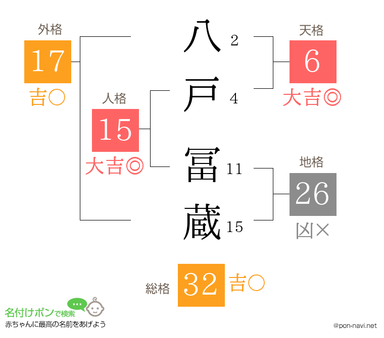 八戸 冨蔵さんの姓名判断結果