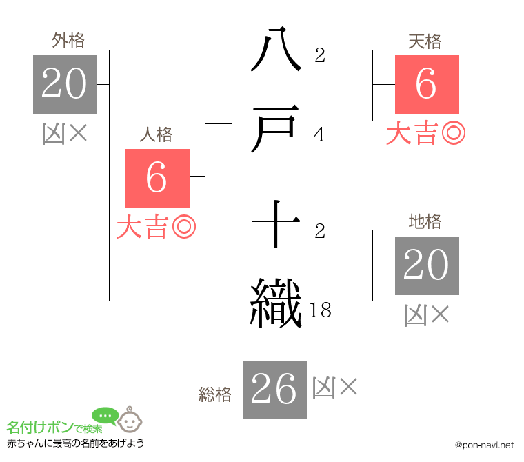 八戸 十織さんの姓名判断結果