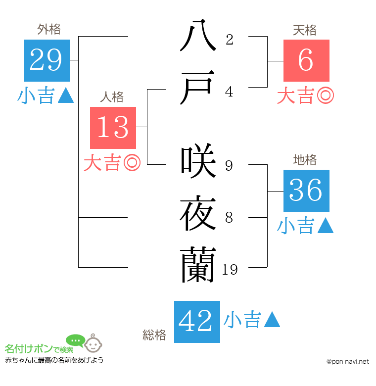 八戸 咲夜蘭さんの姓名判断結果