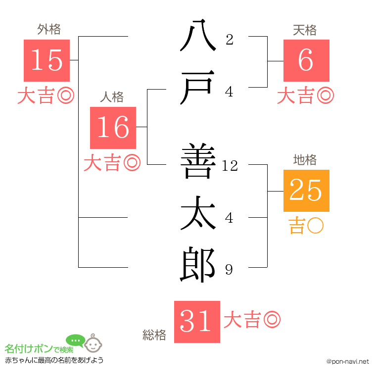 八戸 善太郎さんの姓名判断結果