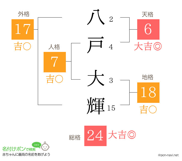 八戸 大輝さんの姓名判断結果