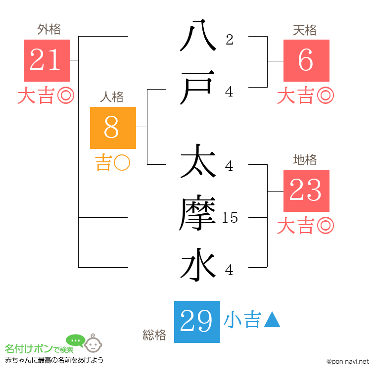 八戸 太摩水さんの姓名判断結果