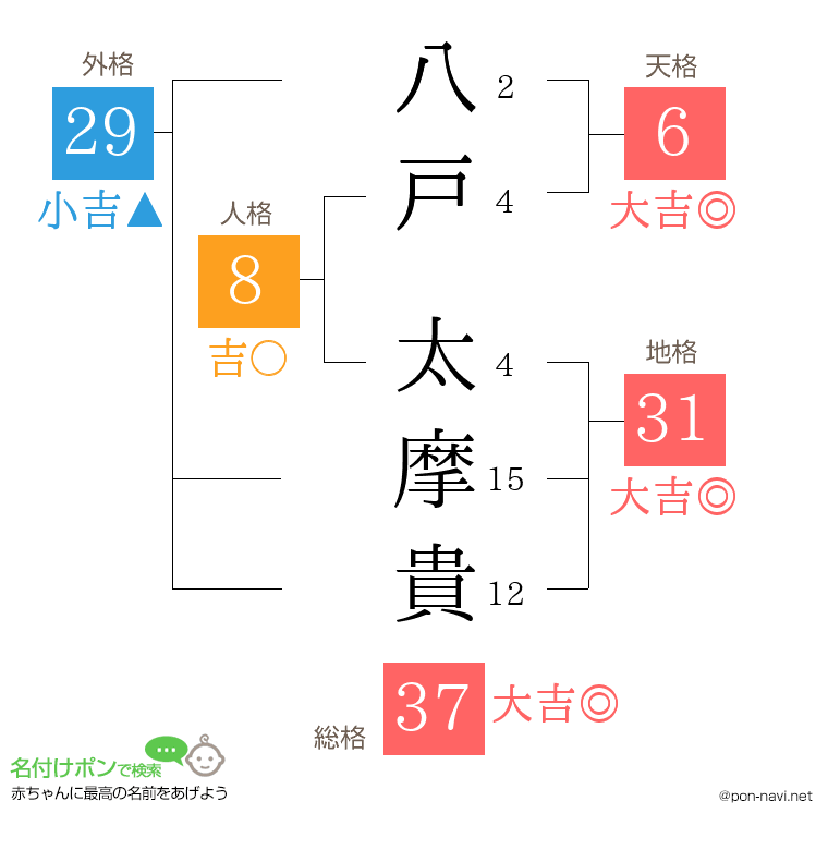 八戸 太摩貴さんの姓名判断結果