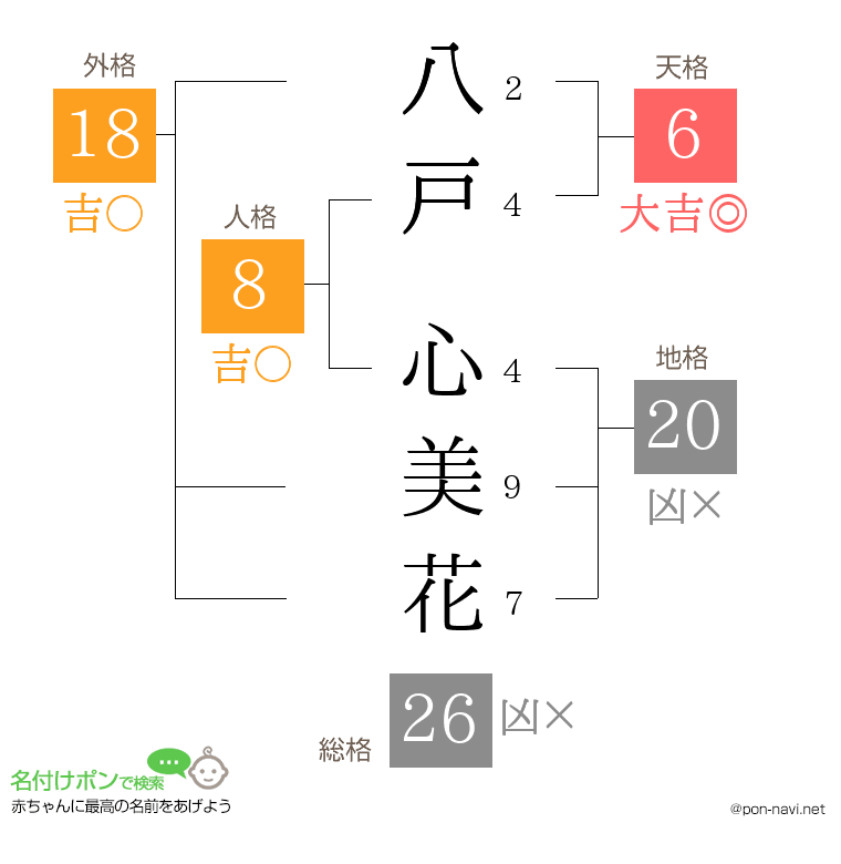 八戸 心美花さんの姓名判断結果