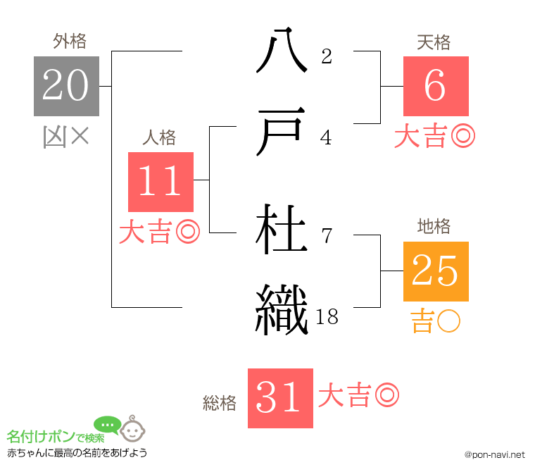 八戸 杜織さんの姓名判断結果