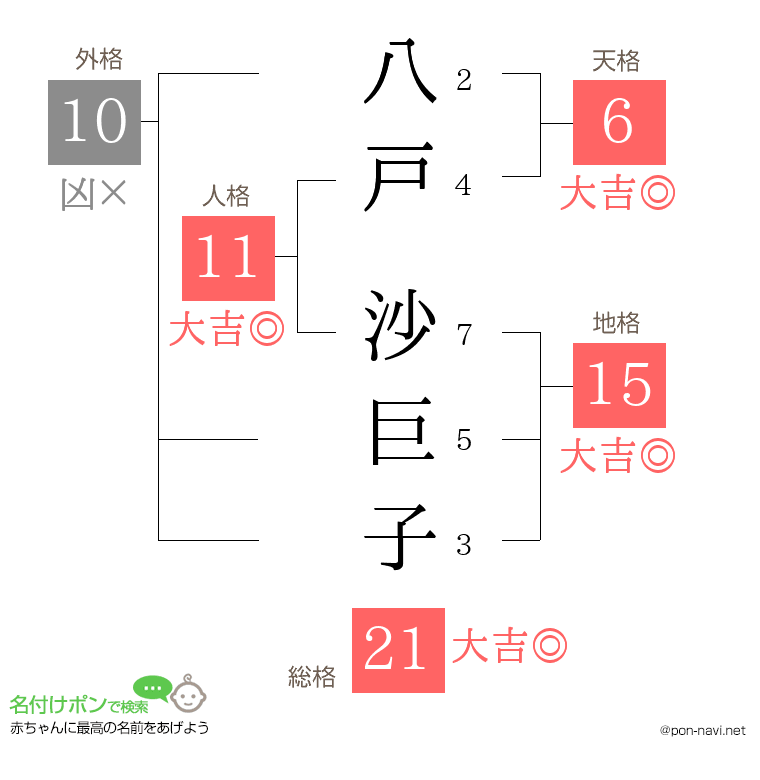 八戸 沙巨子さんの姓名判断結果