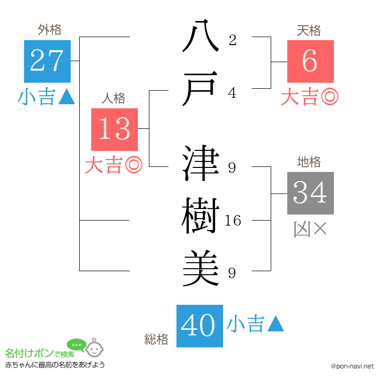 八戸 津樹美さんの姓名判断結果