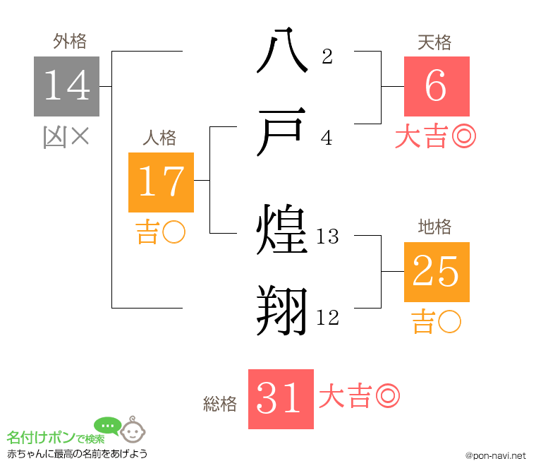八戸 煌翔さんの姓名判断結果