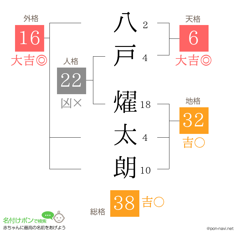八戸 燿太朗さんの姓名判断結果