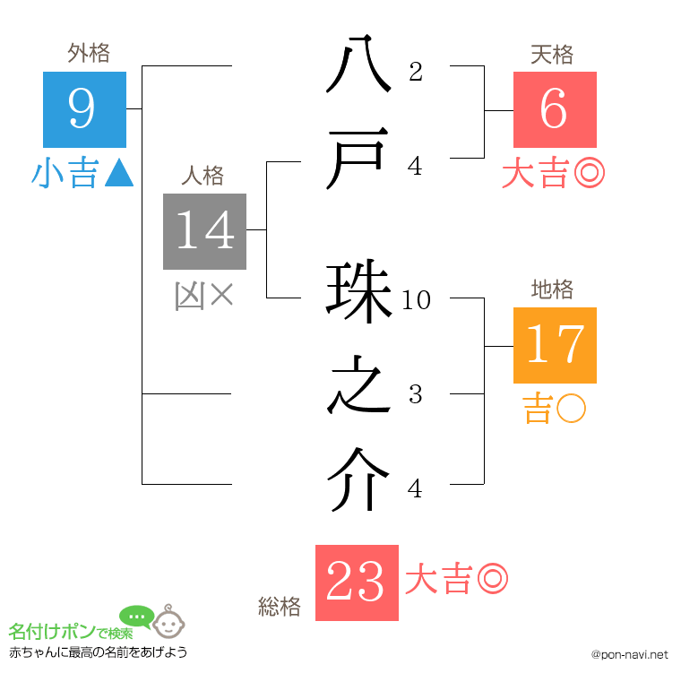 八戸 珠之介さんの姓名判断結果