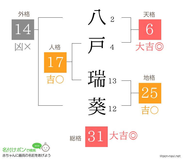 八戸 瑞葵さんの姓名判断結果