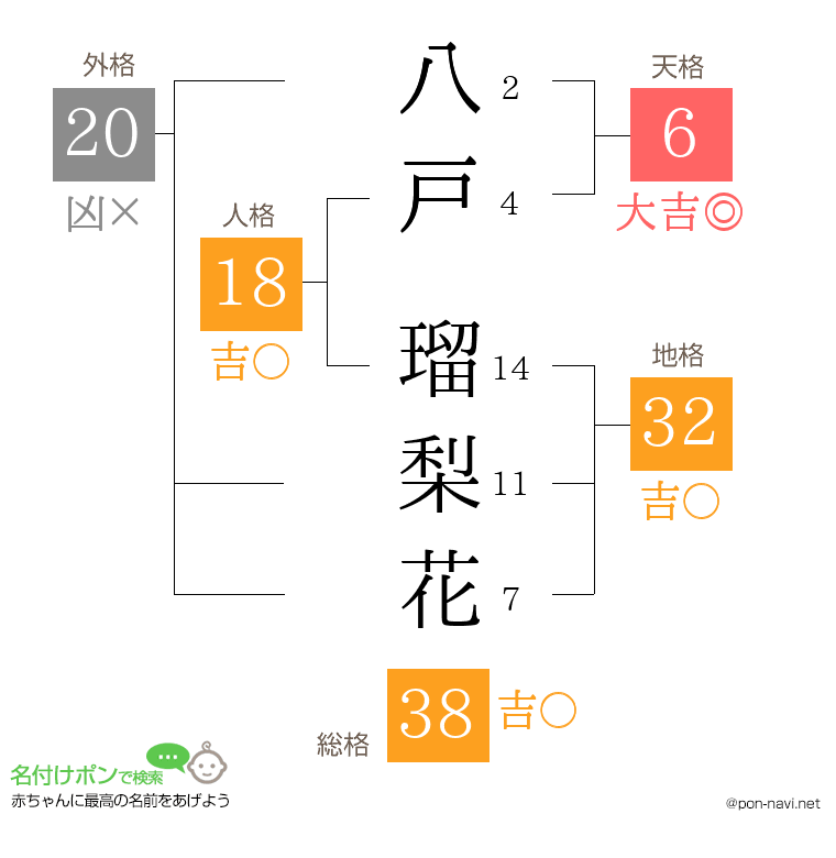 八戸 瑠梨花さんの姓名判断結果