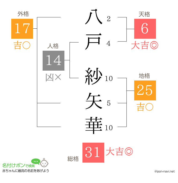 八戸 紗矢華さんの姓名判断結果