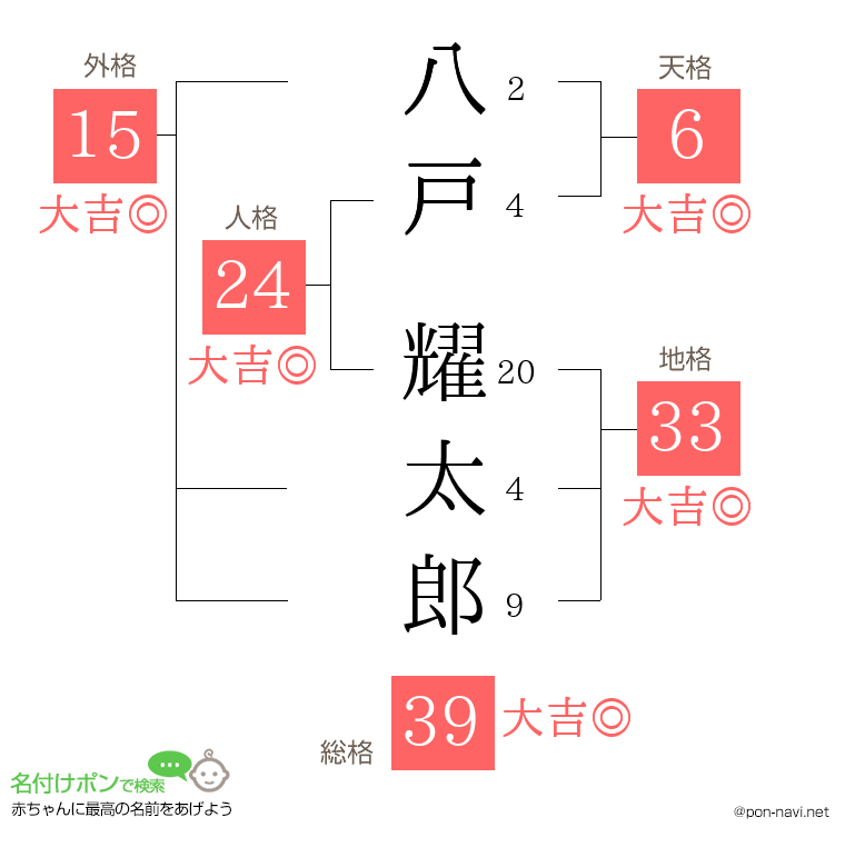 八戸 耀太郎さんの姓名判断結果