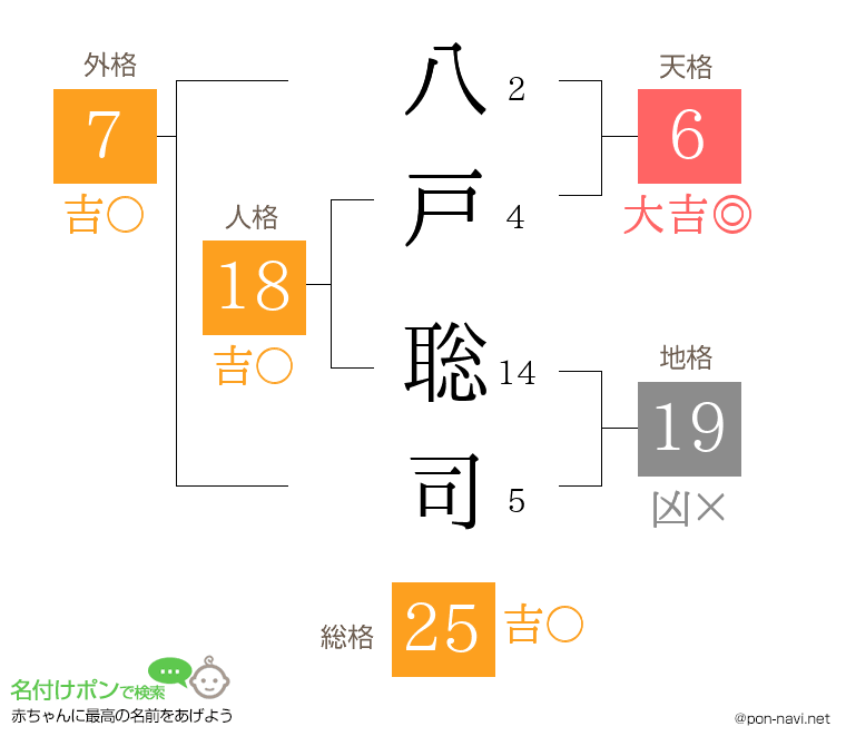 八戸 聡司さんの姓名判断結果