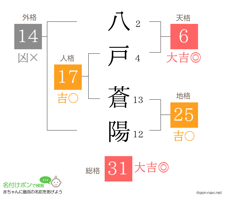 八戸 蒼陽さんの姓名判断結果