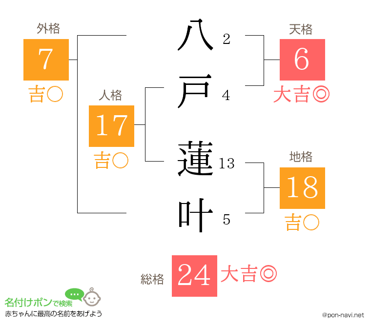 八戸 蓮叶さんの姓名判断結果