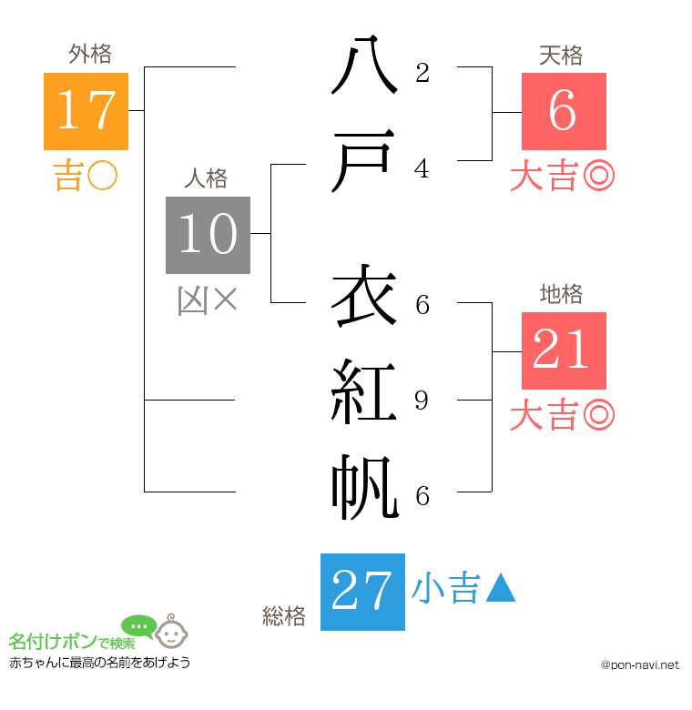 八戸 衣紅帆さんの姓名判断結果