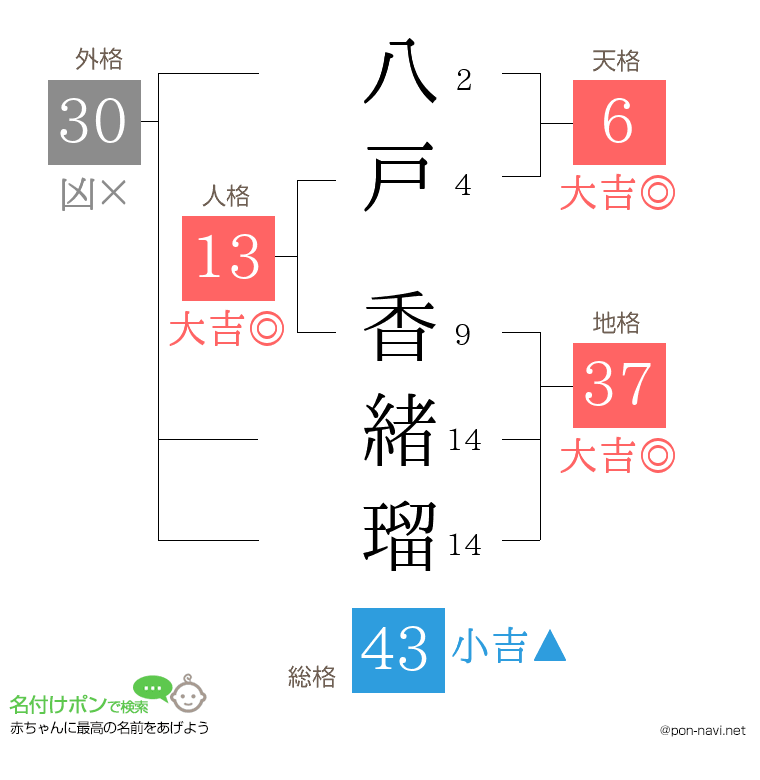八戸 香緒瑠さんの姓名判断結果