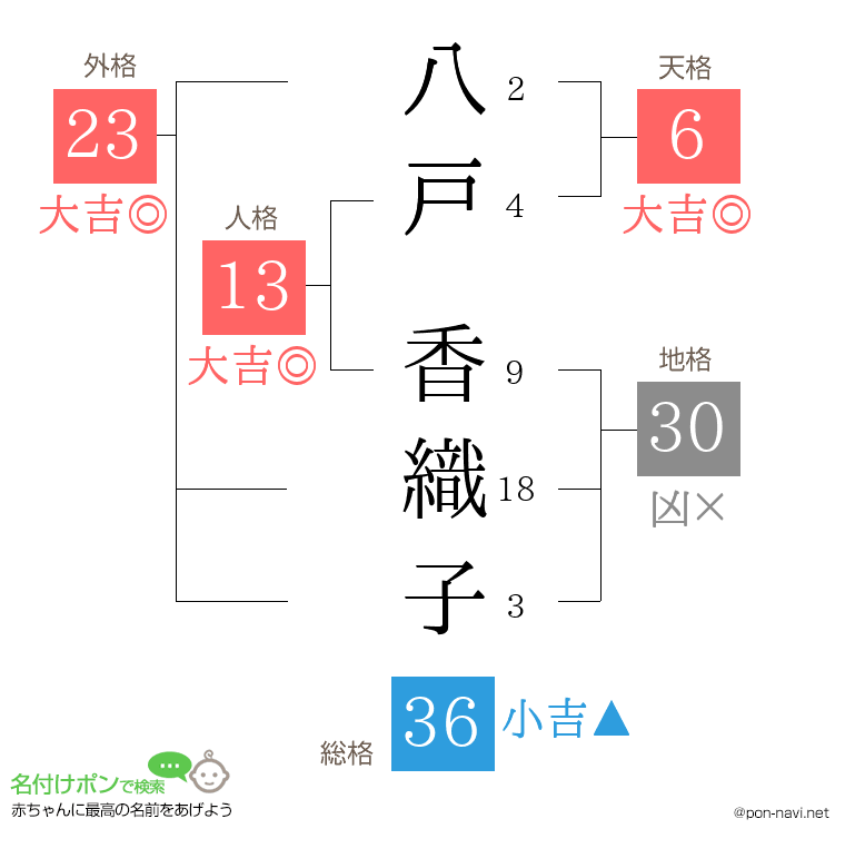 八戸 香織子さんの姓名判断結果