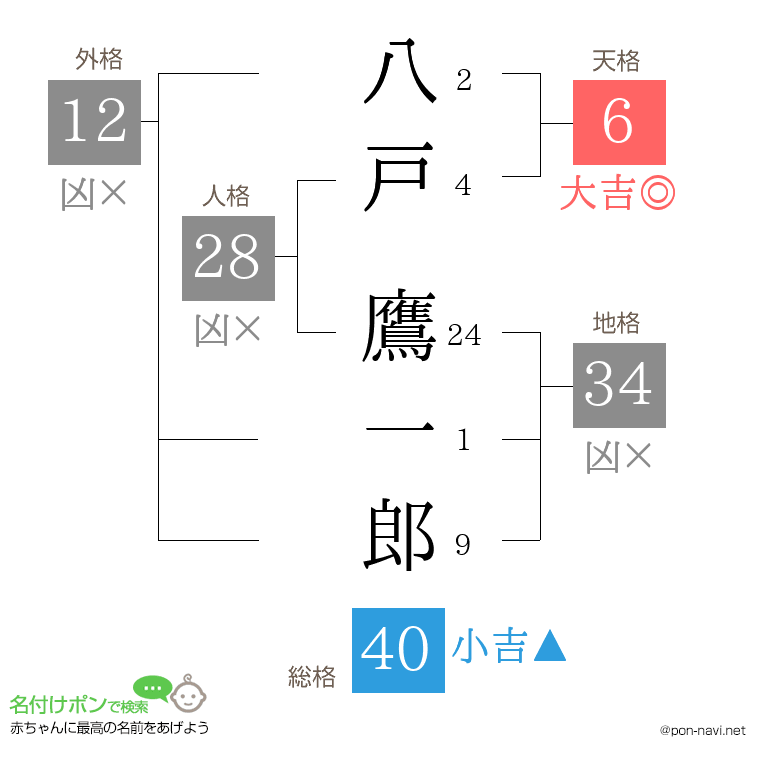 八戸 鷹一郎さんの姓名判断結果