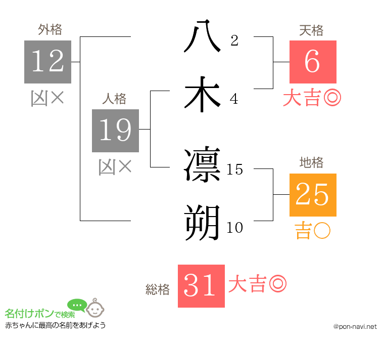 八木 凛朔さんの姓名判断結果