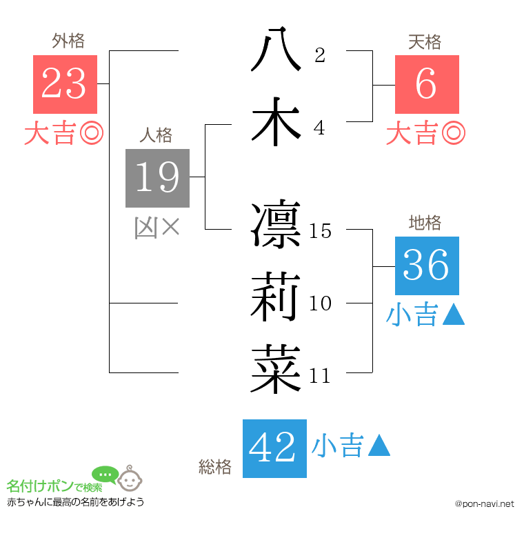 八木 凛莉菜さんの姓名判断結果