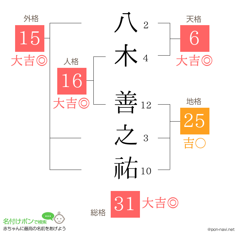 八木 善之祐さんの姓名判断結果