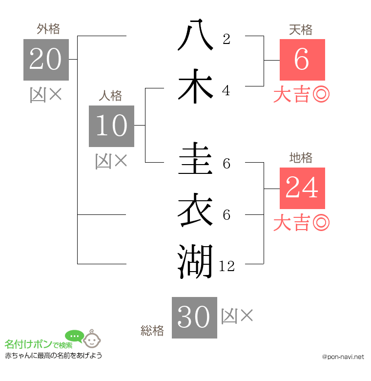 八木 圭衣湖さんの姓名判断結果