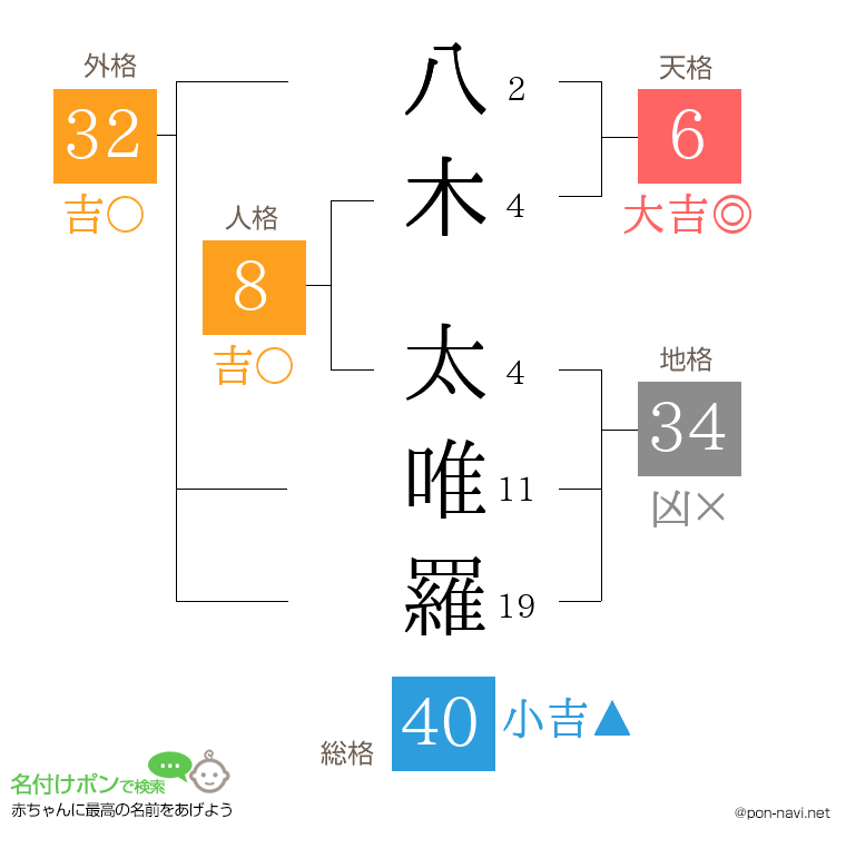 八木 太唯羅さんの姓名判断結果