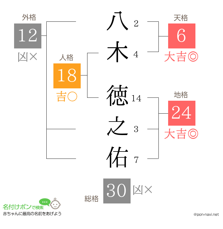 八木 徳之佑さんの姓名判断結果
