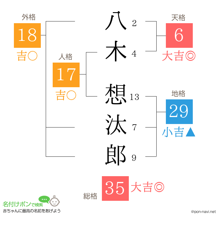八木 想汰郎さんの姓名判断結果