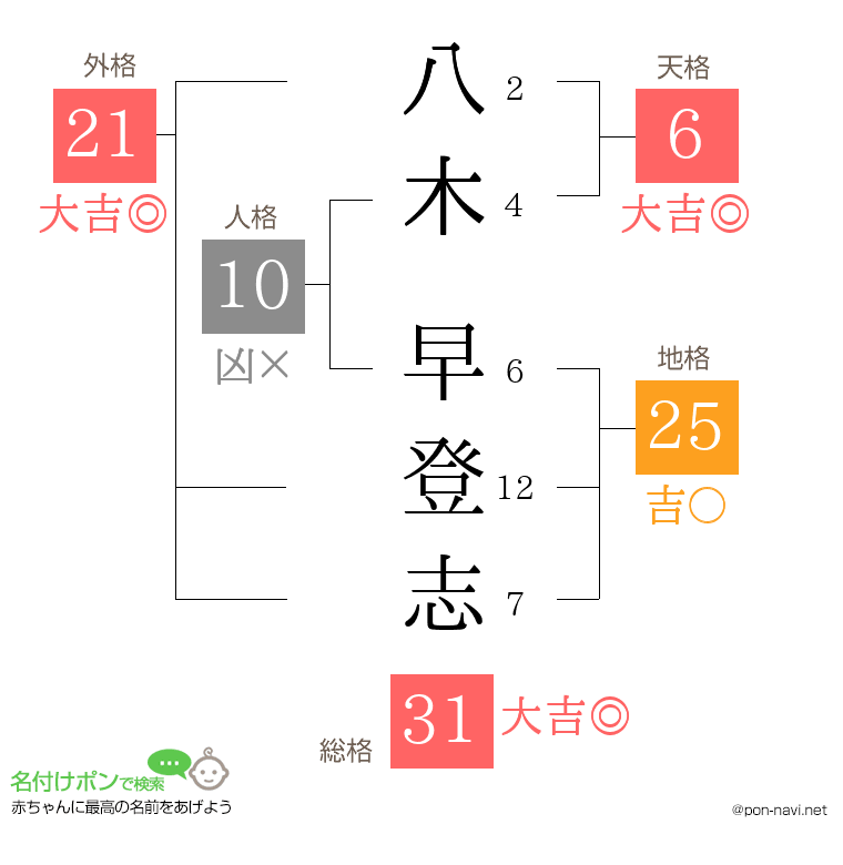 八木 早登志さんの姓名判断結果