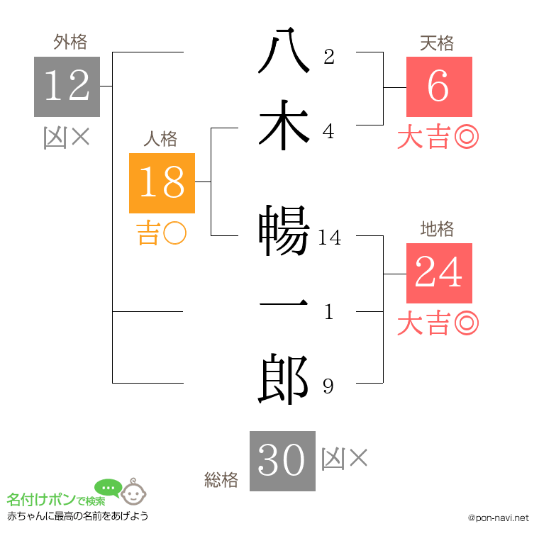 八木 暢一郎さんの姓名判断結果