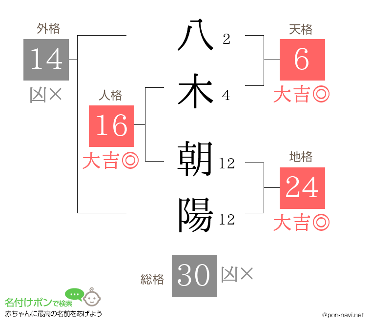 八木 朝陽さんの姓名判断結果