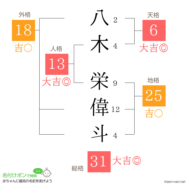 八木 栄偉斗さんの姓名判断結果