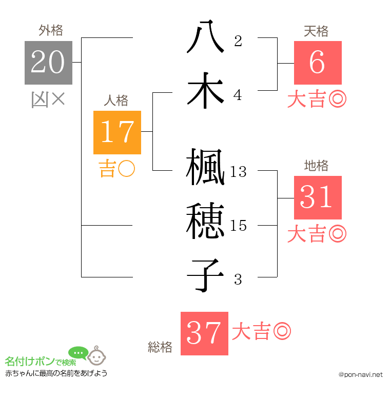 八木 楓穂子さんの姓名判断結果