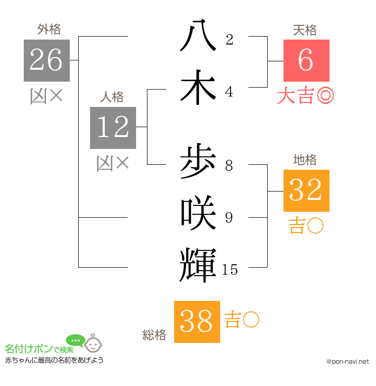 八木 歩咲輝さんの姓名判断結果
