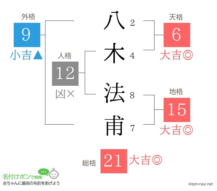 八木 法甫さんの姓名判断結果