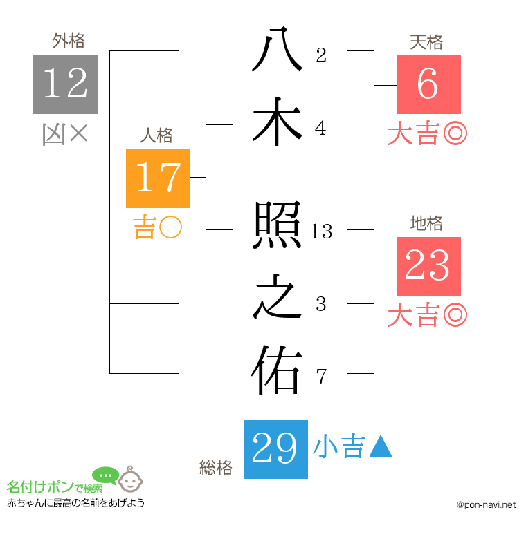 八木 照之佑さんの姓名判断結果