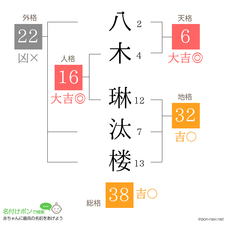 八木 琳汰楼さんの姓名判断結果
