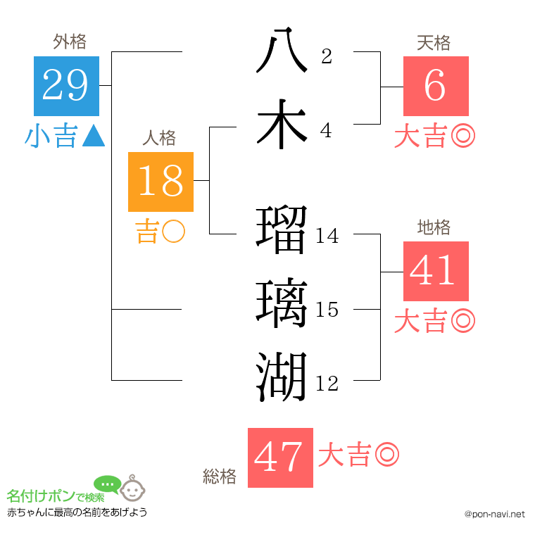 八木 瑠璃湖さんの姓名判断結果