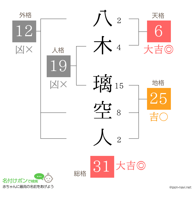 八木 璃空人さんの姓名判断結果