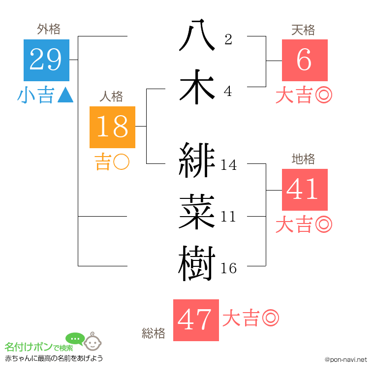 八木 緋菜樹さんの姓名判断結果
