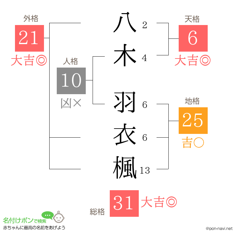 八木 羽衣楓さんの姓名判断結果