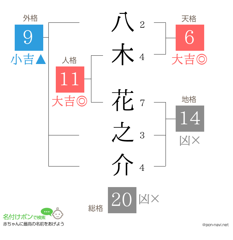 八木 花之介さんの姓名判断結果