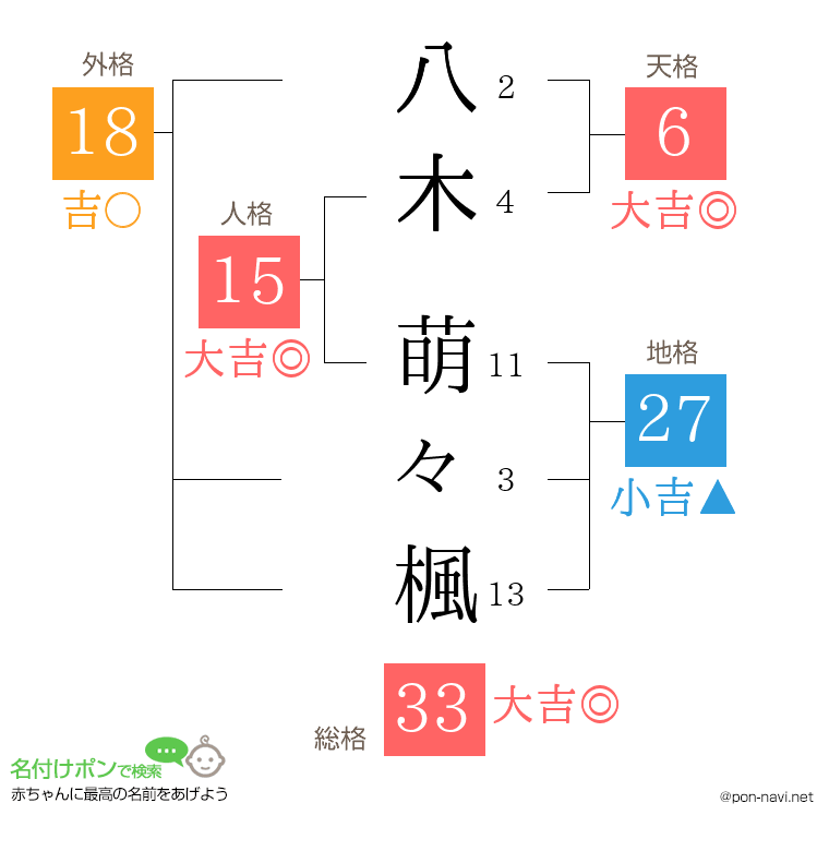 八木 萌々楓さんの姓名判断結果