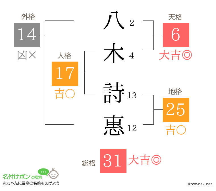 八木 詩惠さんの姓名判断結果