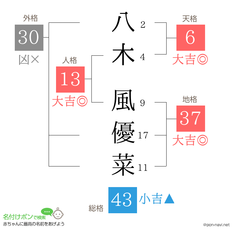 八木 風優菜さんの姓名判断結果