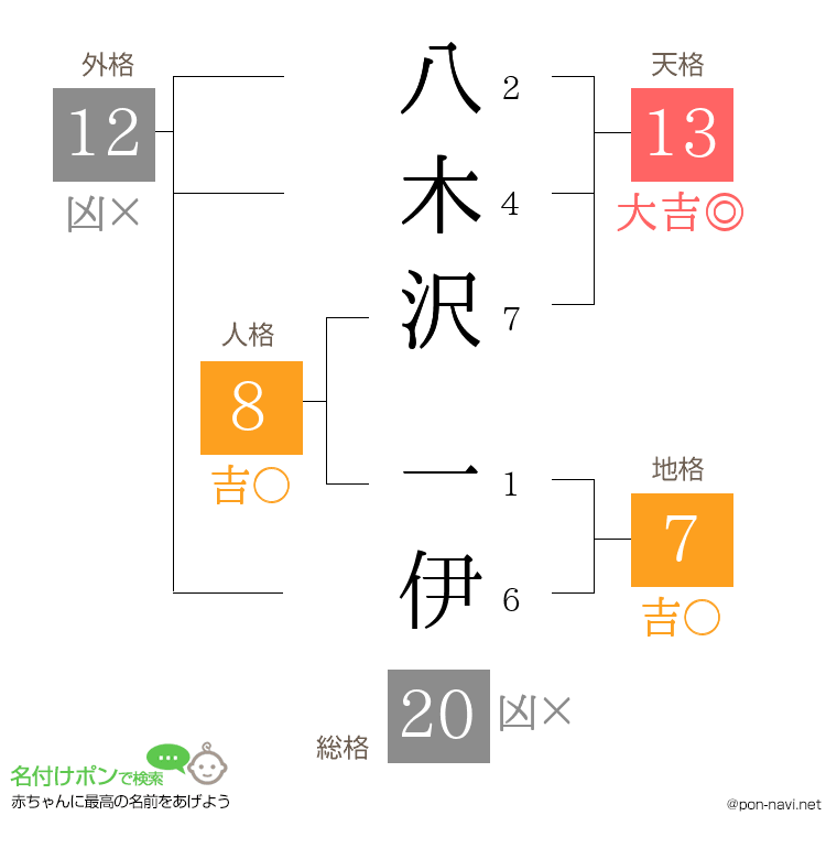 八木沢 一伊さんの姓名判断結果
